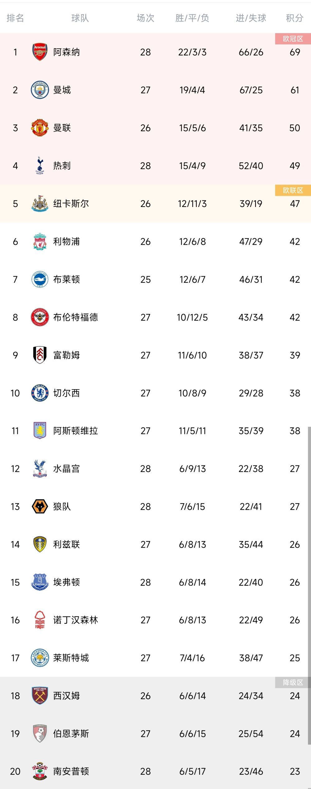 2019年萨拉戈萨进入格拉纳达青训，2022年进入一线队，本赛季他在西甲14次出场打进5球，助攻2次。